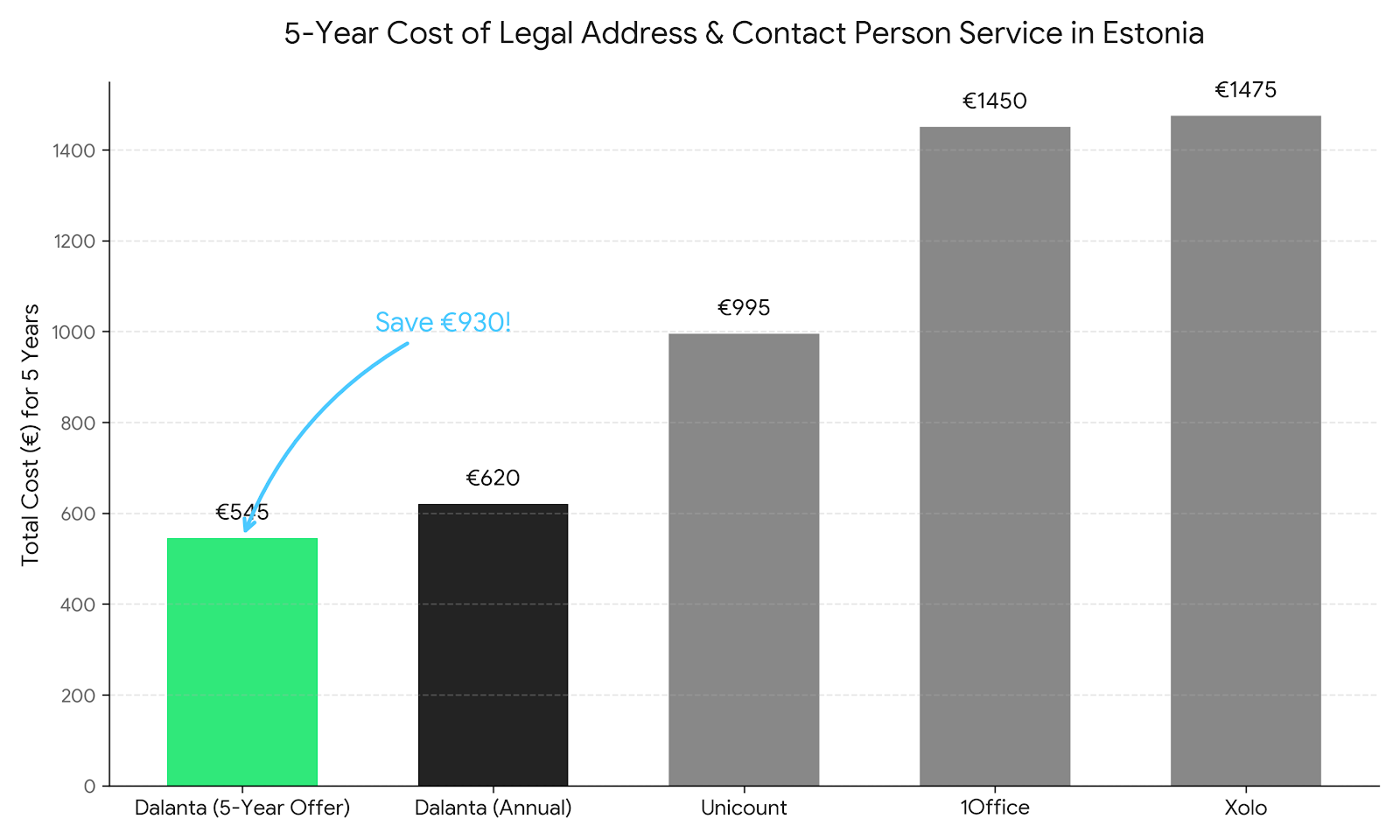 Visual illustration of savings from switching to Address in Estonia