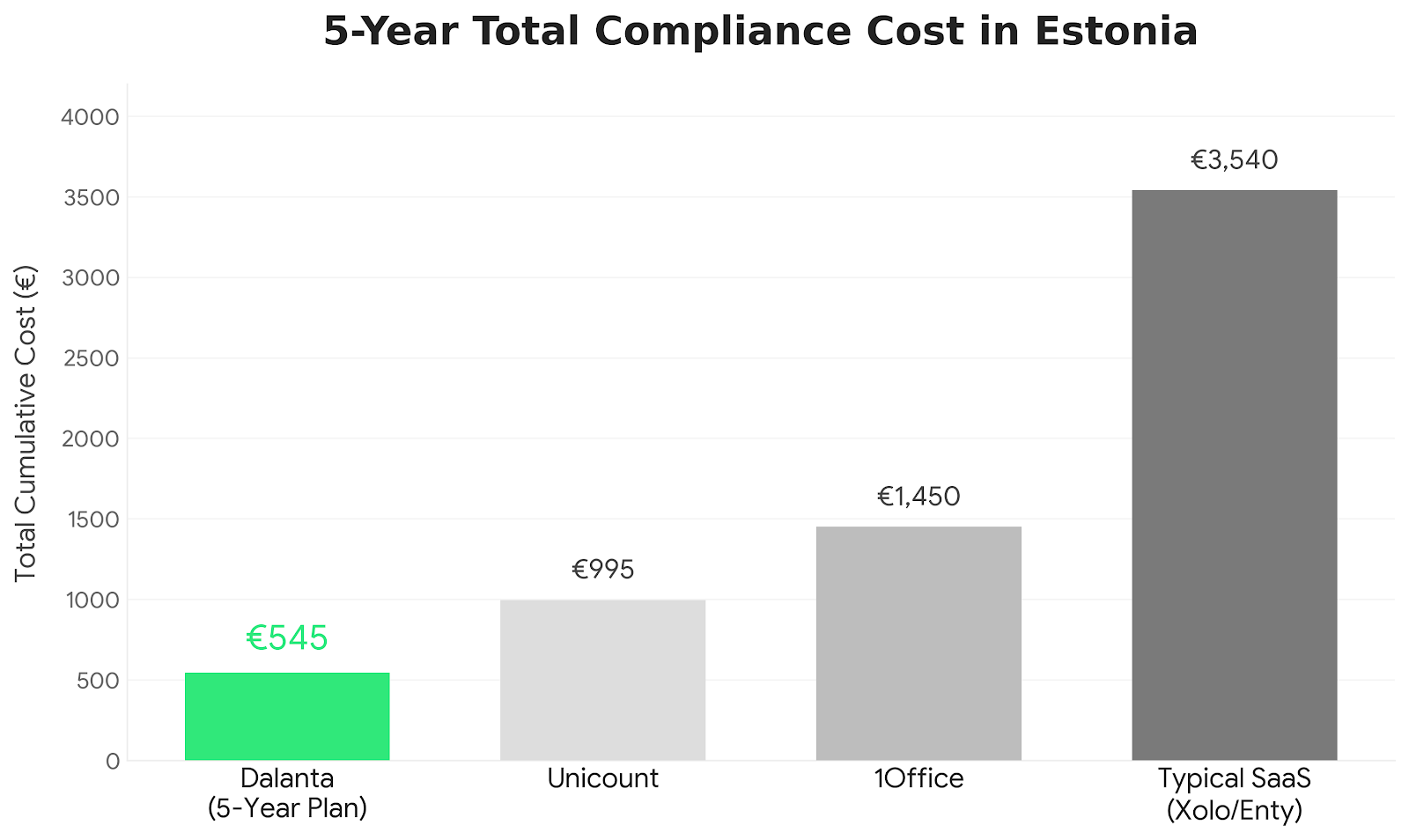 Cumulative cost comparison chart to switch legal address provider in Estonia